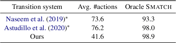 Figure 2 for AMR Parsing with Action-Pointer Transformer