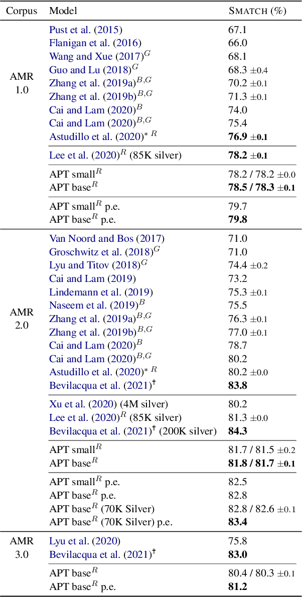 Figure 4 for AMR Parsing with Action-Pointer Transformer