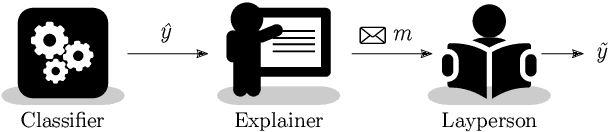 Figure 1 for Towards Prediction Explainability through Sparse Communication