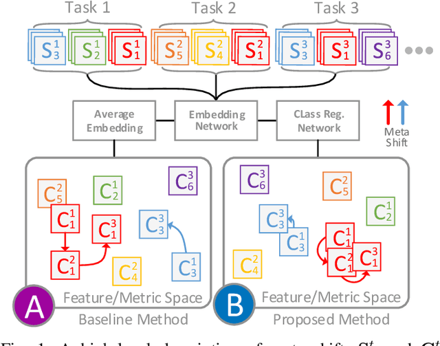 Figure 1 for Class Regularization: Improve Few-shot Image Classification by Reducing Meta Shift