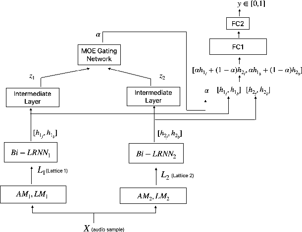 Figure 3 for Complementary Language Model and Parallel Bi-LRNN for False Trigger Mitigation