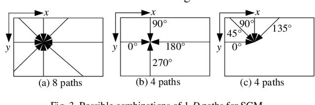 Figure 3 for Fully Parallel Architecture for Semi-global Stereo Matching with Refined Rank Method