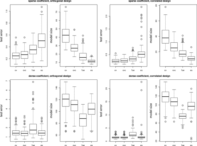 Figure 3 for Cross-Validation with Confidence