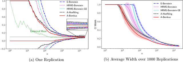 Figure 2 for Near-Optimal Confidence Sequences for Bounded Random Variables