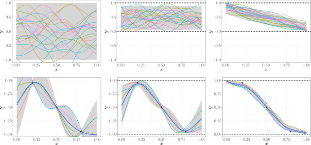 Figure 1 for Approximating Gaussian Process Emulators with Linear Inequality Constraints and Noisy Observations via MC and MCMC