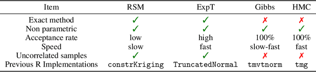 Figure 2 for Approximating Gaussian Process Emulators with Linear Inequality Constraints and Noisy Observations via MC and MCMC