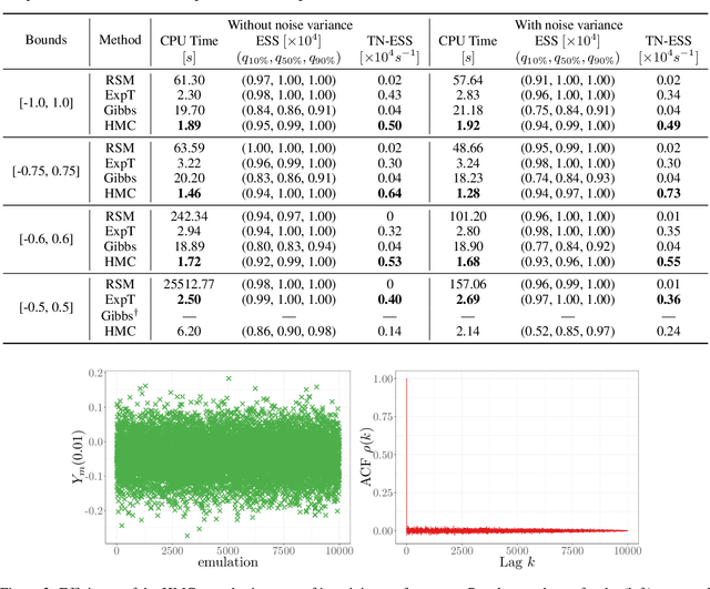 Figure 4 for Approximating Gaussian Process Emulators with Linear Inequality Constraints and Noisy Observations via MC and MCMC