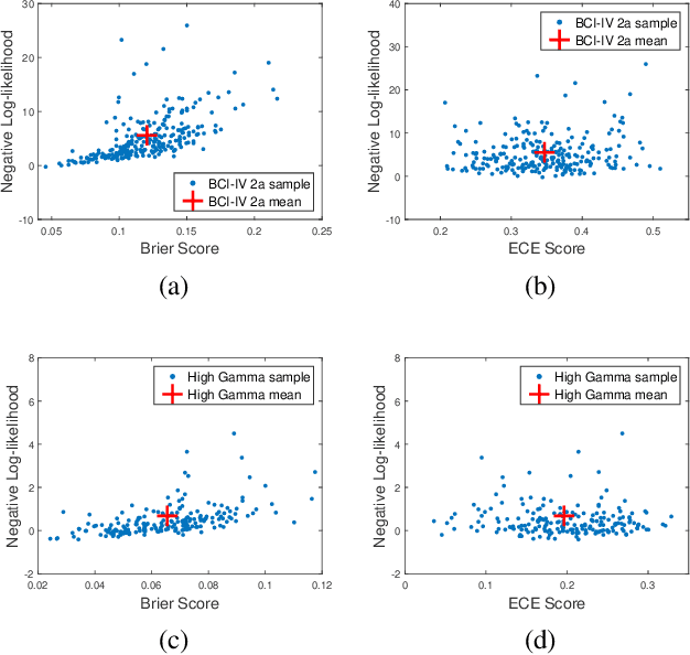 Figure 4 for Uncertainty Detection in EEG Neural Decoding Models