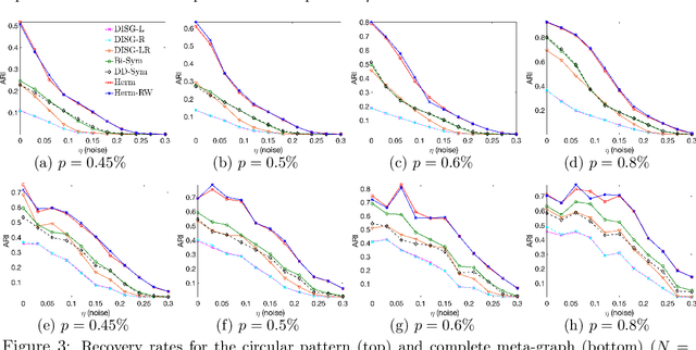 Figure 2 for Hermitian matrices for clustering directed graphs: insights and applications