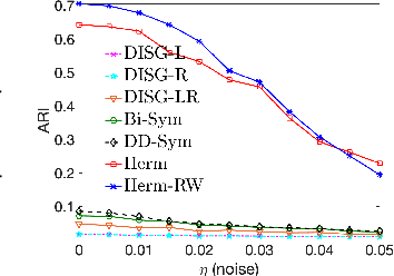 Figure 3 for Hermitian matrices for clustering directed graphs: insights and applications