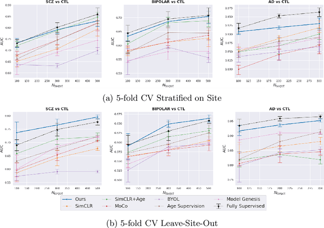 Figure 3 for Contrastive Learning with Continuous Proxy Meta-Data for 3D MRI Classification