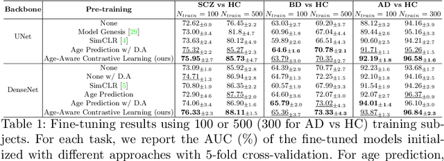 Figure 2 for Contrastive Learning with Continuous Proxy Meta-Data for 3D MRI Classification