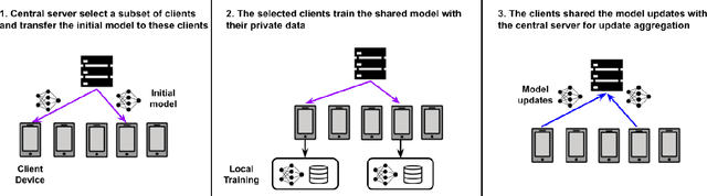 Figure 1 for Attribute Inference Attack of Speech Emotion Recognition in Federated Learning Settings