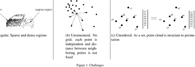 Figure 1 for Review: deep learning on 3D point clouds