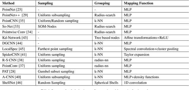 Figure 2 for Review: deep learning on 3D point clouds