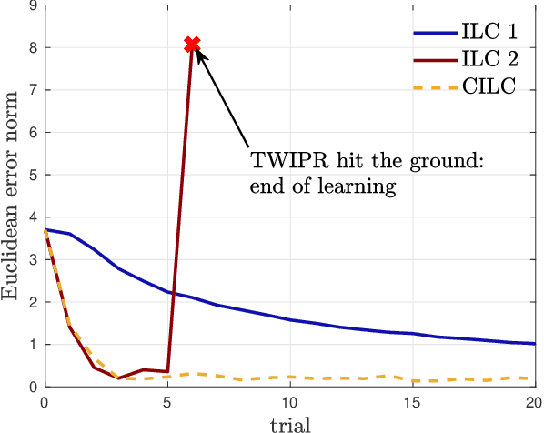 Figure 2 for Collective Iterative Learning Control: Exploiting Diversity in Multi-Agent Systems for Reference Tracking Tasks