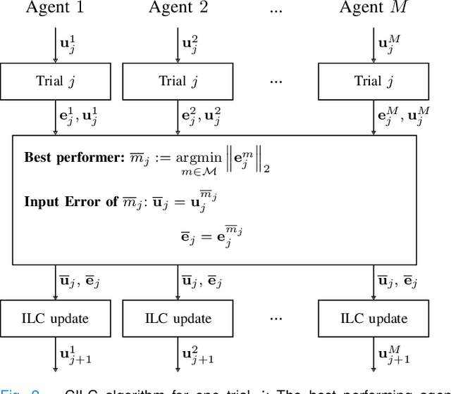Figure 4 for Collective Iterative Learning Control: Exploiting Diversity in Multi-Agent Systems for Reference Tracking Tasks