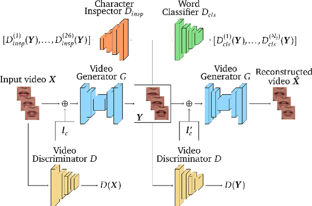 Figure 4 for Video-to-Video Translation for Visual Speech Synthesis