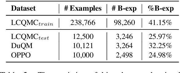 Figure 3 for Less Learn Shortcut: Analyzing and Mitigating Learning of Spurious Feature-Label Correlation