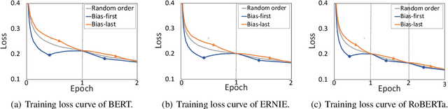 Figure 2 for Less Learn Shortcut: Analyzing and Mitigating Learning of Spurious Feature-Label Correlation