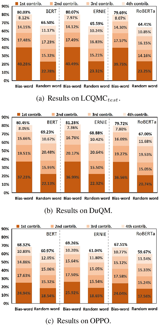Figure 4 for Less Learn Shortcut: Analyzing and Mitigating Learning of Spurious Feature-Label Correlation