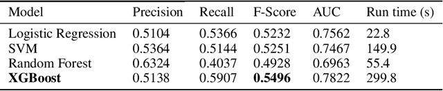 Figure 3 for A comparison of Deep Learning performances with others machine learning algorithms on credit scoring unbalanced data
