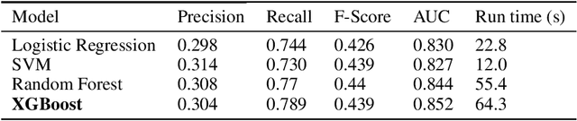 Figure 4 for A comparison of Deep Learning performances with others machine learning algorithms on credit scoring unbalanced data