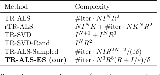 Figure 3 for More Efficient Sampling for Tensor Decomposition