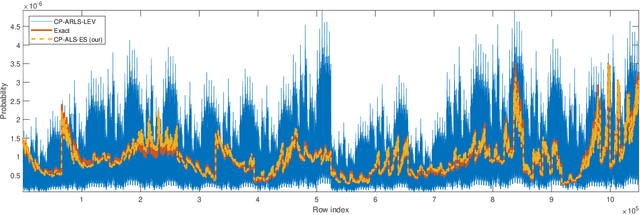 Figure 2 for More Efficient Sampling for Tensor Decomposition