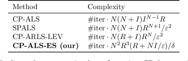 Figure 1 for More Efficient Sampling for Tensor Decomposition