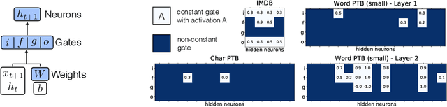 Figure 1 for Structured Sparsification of Gated Recurrent Neural Networks