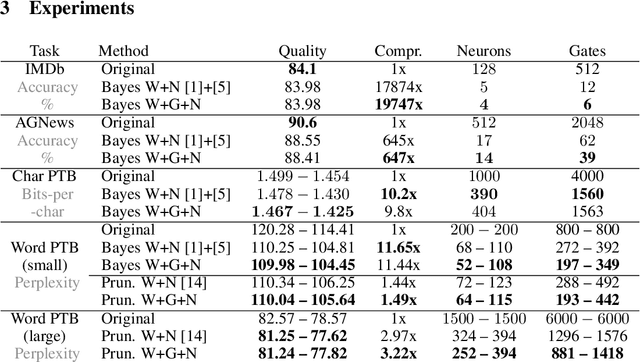 Figure 2 for Structured Sparsification of Gated Recurrent Neural Networks
