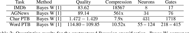 Figure 4 for Structured Sparsification of Gated Recurrent Neural Networks
