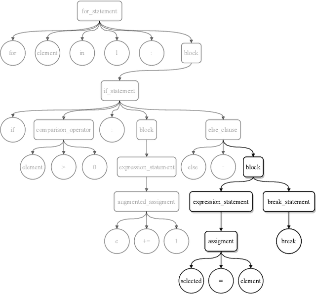 Figure 1 for AST-Probe: Recovering abstract syntax trees from hidden representations of pre-trained language models
