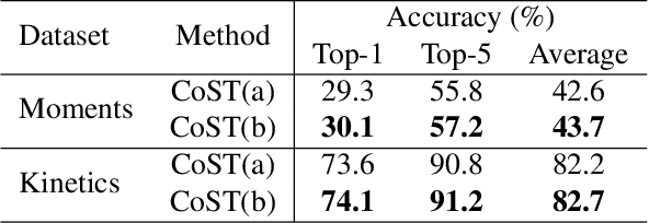 Figure 4 for Collaborative Spatio-temporal Feature Learning for Video Action Recognition