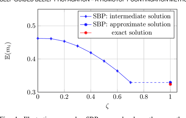 Figure 1 for Self-Guided Belief Propagation -- A Homotopy Continuation Method