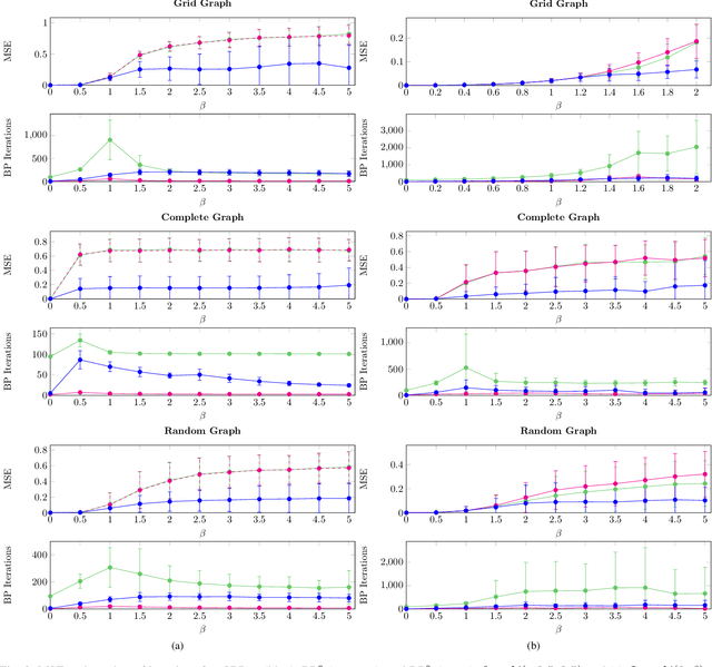 Figure 4 for Self-Guided Belief Propagation -- A Homotopy Continuation Method