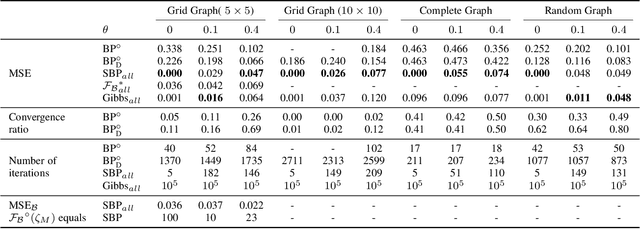 Figure 2 for Self-Guided Belief Propagation -- A Homotopy Continuation Method