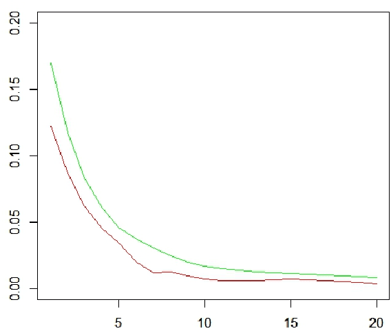 Figure 3 for Iterative Aggregation Method for Solving Principal Component Analysis Problems