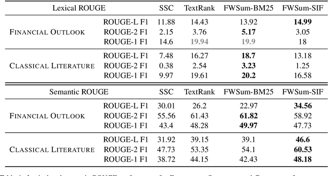 Figure 1 for Sparse Optimization for Unsupervised Extractive Summarization of Long Documents with the Frank-Wolfe Algorithm