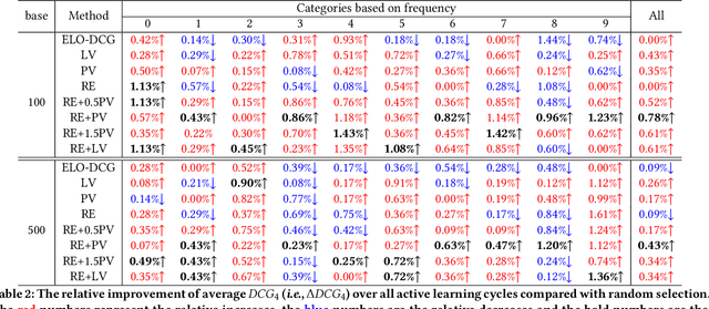 Figure 4 for Practical Strategies of Active Learning to Rank for Web Search