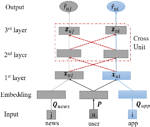 Figure 3 for CoNet: Collaborative Cross Networks for Cross-Domain Recommendation