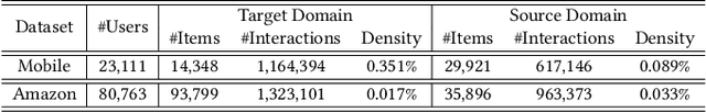 Figure 2 for CoNet: Collaborative Cross Networks for Cross-Domain Recommendation