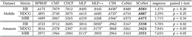 Figure 4 for CoNet: Collaborative Cross Networks for Cross-Domain Recommendation