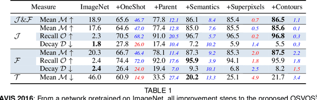 Figure 2 for Video Object Segmentation Without Temporal Information