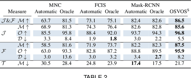 Figure 4 for Video Object Segmentation Without Temporal Information