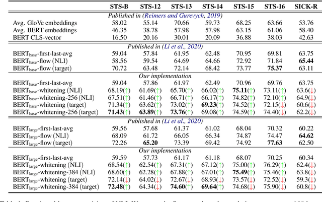 Figure 1 for Whitening Sentence Representations for Better Semantics and Faster Retrieval