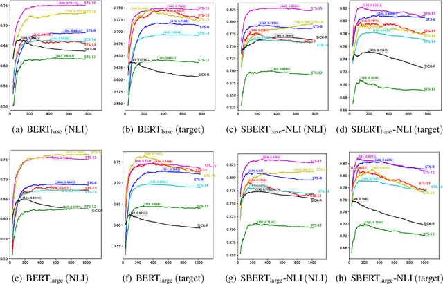 Figure 2 for Whitening Sentence Representations for Better Semantics and Faster Retrieval