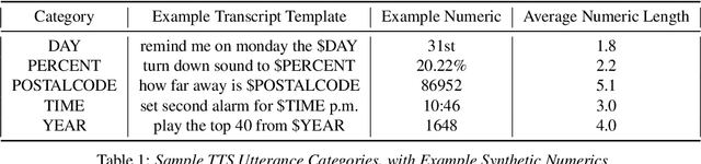 Figure 1 for Improving Performance of End-to-End ASR on Numeric Sequences