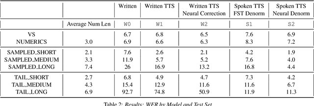 Figure 3 for Improving Performance of End-to-End ASR on Numeric Sequences